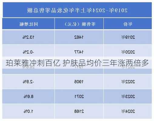 珀莱雅冲刺百亿 护肤品均价三年涨两倍多