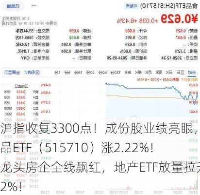 沪指收复3300点！成份股业绩亮眼，食品ETF（515710）涨2.22%！龙头房企全线飘红，地产ETF放量拉升超2%！