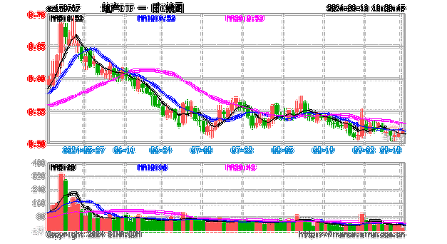 一线城市楼市或迎“暖冬”，龙头房企全线飘红！大悦城领涨超5%，地产ETF(159707)放量拉升2%！