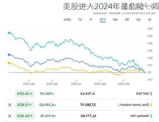 美股进入2024年最危险一周