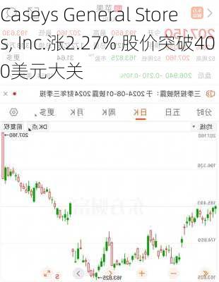 Caseys General Stores, Inc.涨2.27% 股价突破400美元大关