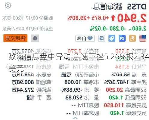 数海信息盘中异动 急速下挫5.26%报2.34美元