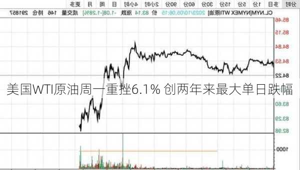 美国WTI原油周一重挫6.1% 创两年来最大单日跌幅