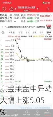 康宝莱盘中异动 大幅上涨5.05%