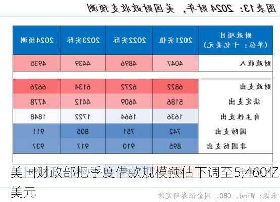 美国财政部把季度借款规模预估下调至5,460亿美元