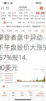 攀登者盘中异动 下午盘股价大涨5.57%报14.00美元