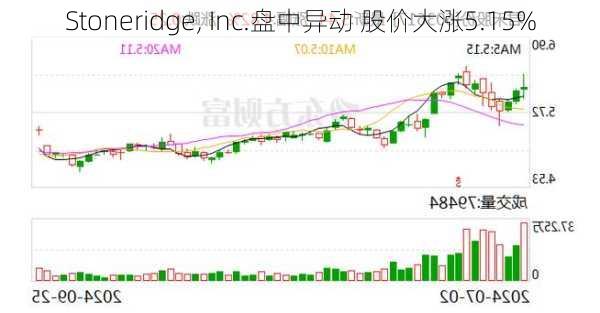 Stoneridge, Inc.盘中异动 股价大涨5.15%