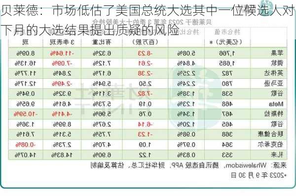 贝莱德：市场低估了美国总统大选其中一位候选人对下月的大选结果提出质疑的风险