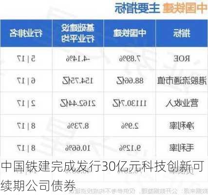 中国铁建完成发行30亿元科技创新可续期公司债券