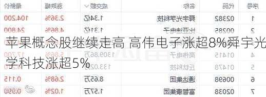 苹果概念股继续走高 高伟电子涨超8%舜宇光学科技涨超5%