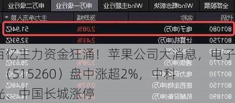 超百亿主力资金狂涌！苹果公司大消息，电子ETF（515260）盘中涨超2%，中科曙光、中国长城涨停