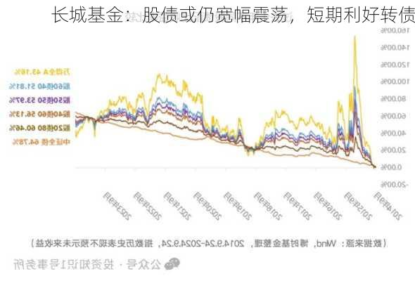 长城基金：股债或仍宽幅震荡，短期利好转债