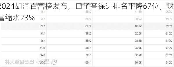 2024胡润百富榜发布，口子窖徐进排名下降67位，财富缩水23%