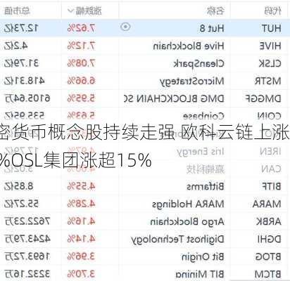 加密货币概念股持续走强 欧科云链上涨20%OSL集团涨超15%