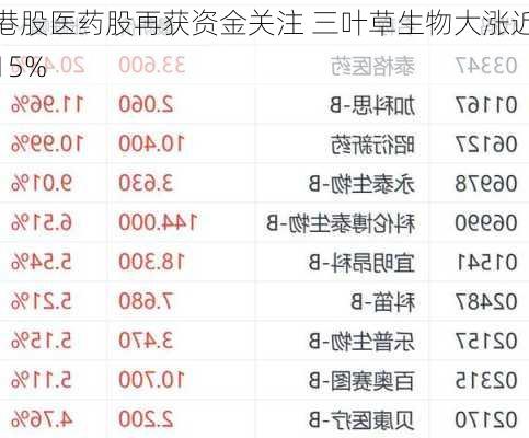 港股医药股再获资金关注 三叶草生物大涨近15%