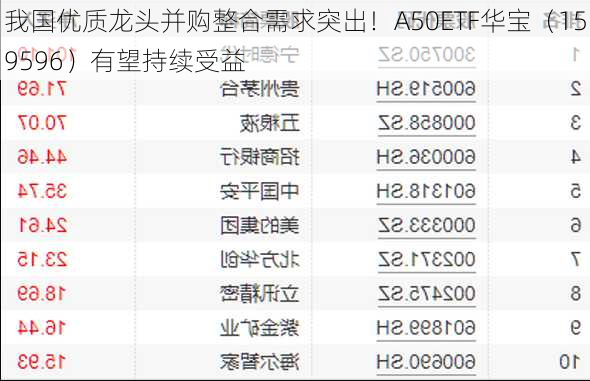 我国优质龙头并购整合需求突出！A50ETF华宝（159596）有望持续受益