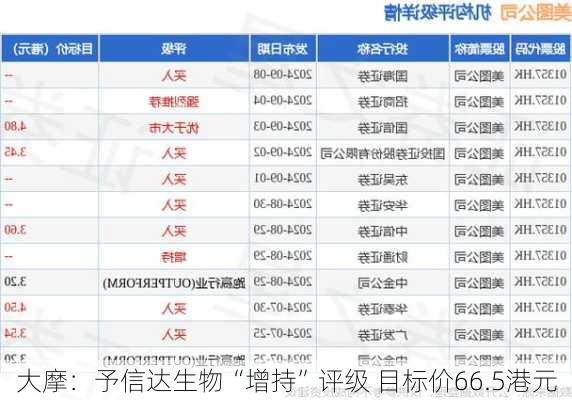 大摩：予信达生物“增持”评级 目标价66.5港元