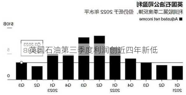 英国石油第三季度利润创近四年新低