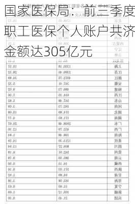 国家医保局：前三季度职工医保个人账户共济金额达305亿元