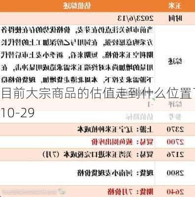 目前大宗商品的估值走到什么位置了？10-29