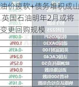 油价疲软+债务堆积成山 英国石油明年2月或将变更回购规模