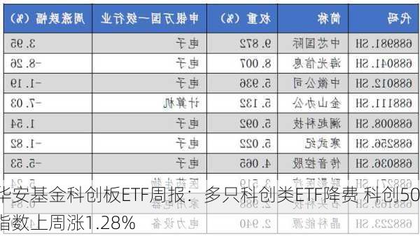 华安基金科创板ETF周报：多只科创类ETF降费 科创50指数上周涨1.28%