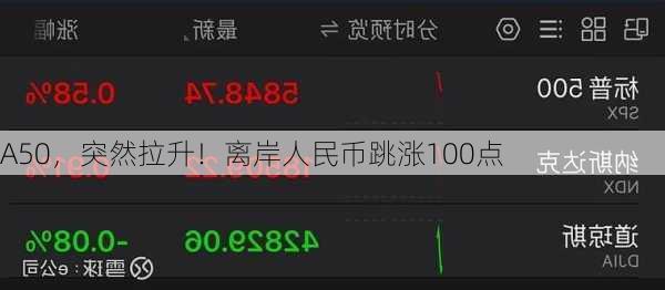 A50，突然拉升！离岸人民币跳涨100点