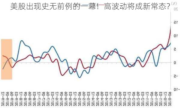 美股出现史无前例的一幕！高波动将成新常态？