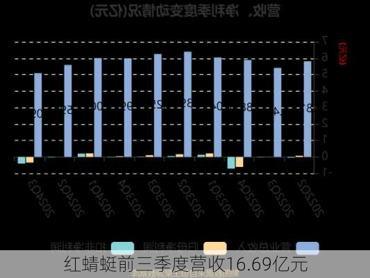 红蜻蜓前三季度营收16.69亿元