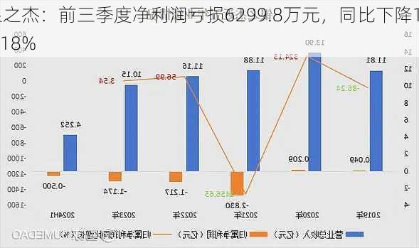 银之杰：前三季度净利润亏损6299.8万元，同比下降16.18%