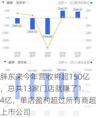 胖东来今年营收将超150亿，总共13家门店就赚了1.4亿，单店盈利超过所有商超上市公司