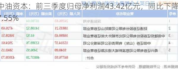 中油资本：前三季度归母净利润43.42亿元，同比下降17.55%