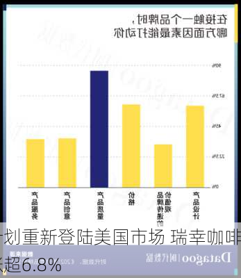 计划重新登陆美国市场 瑞幸咖啡涨超6.8%