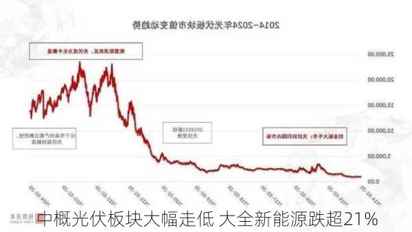 中概光伏板块大幅走低 大全新能源跌超21%