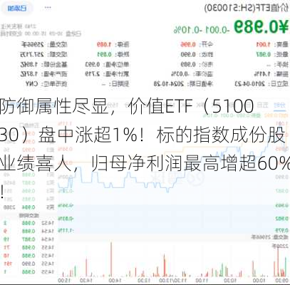 防御属性尽显，价值ETF（510030）盘中涨超1%！标的指数成份股业绩喜人，归母净利润最高增超60%！