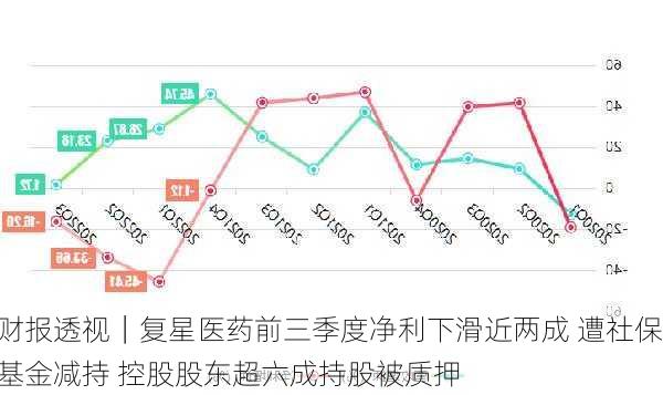 财报透视｜复星医药前三季度净利下滑近两成 遭社保基金减持 控股股东超六成持股被质押