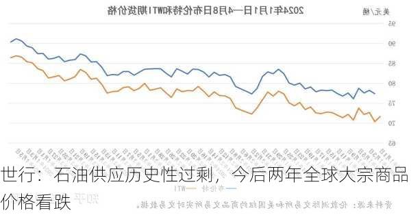 世行：石油供应历史性过剩，今后两年全球大宗商品价格看跌