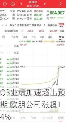 Q3业绩加速超出预期 欧朋公司涨超14%