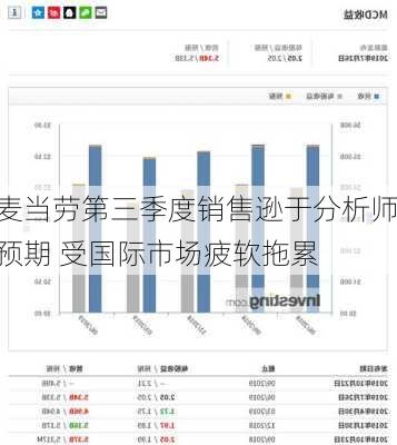 麦当劳第三季度销售逊于分析师预期 受国际市场疲软拖累