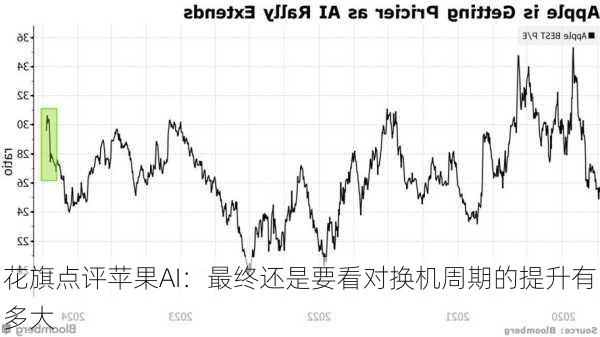 花旗点评苹果AI：最终还是要看对换机周期的提升有多大