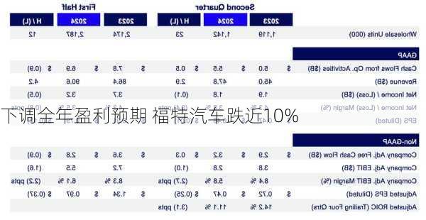 下调全年盈利预期 福特汽车跌近10%