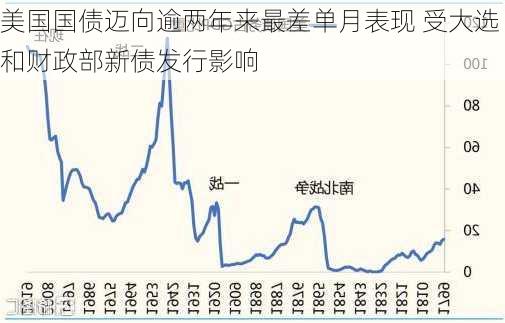 美国国债迈向逾两年来最差单月表现 受大选和财政部新债发行影响