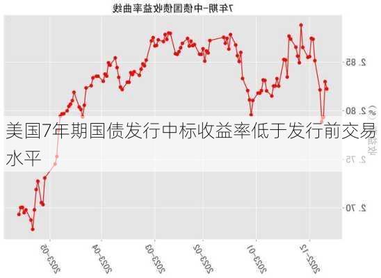 美国7年期国债发行中标收益率低于发行前交易水平