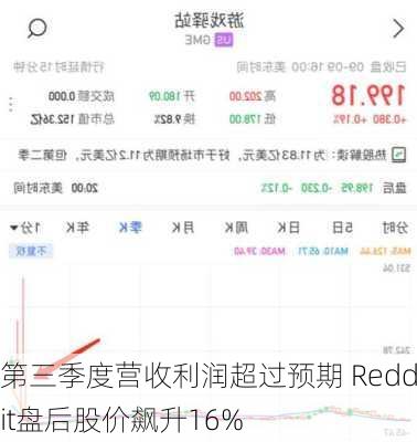 第三季度营收利润超过预期 Reddit盘后股价飙升16%