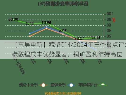 【东吴电新】藏格矿业2024年三季报点评：碳酸锂成本优势显著，铜矿盈利维持高位