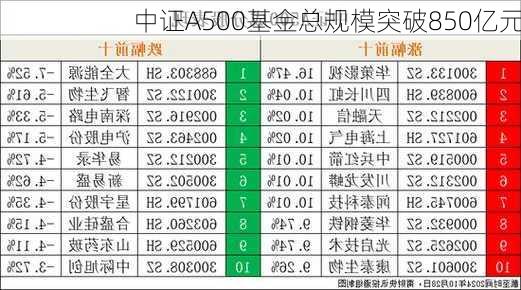 中证A500基金总规模突破850亿元