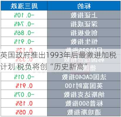 英国政府推出1993年后最激进加税计划 税负将创“历史新高”