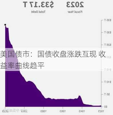 美国债市：国债收盘涨跌互现 收益率曲线趋平