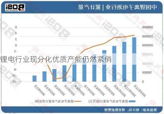 锂电行业现分化优质产能仍然紧俏