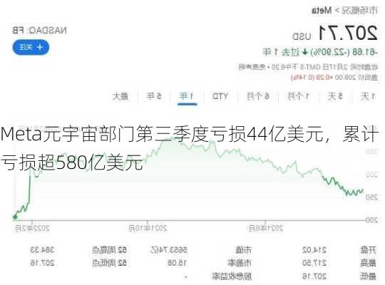 Meta元宇宙部门第三季度亏损44亿美元，累计亏损超580亿美元